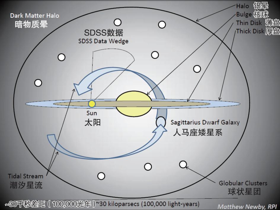 太阳位置的扇形是Sloan的扫描区域